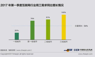 2017年第一季度中國(guó)就業(yè)市場(chǎng)景氣報(bào)告 互聯(lián)網(wǎng)數(shù)據(jù)維護(hù)服務(wù)的機(jī)遇與挑戰(zhàn)
